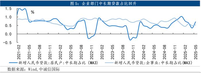 中信证券：7月社融增速或有望延续提振趋势