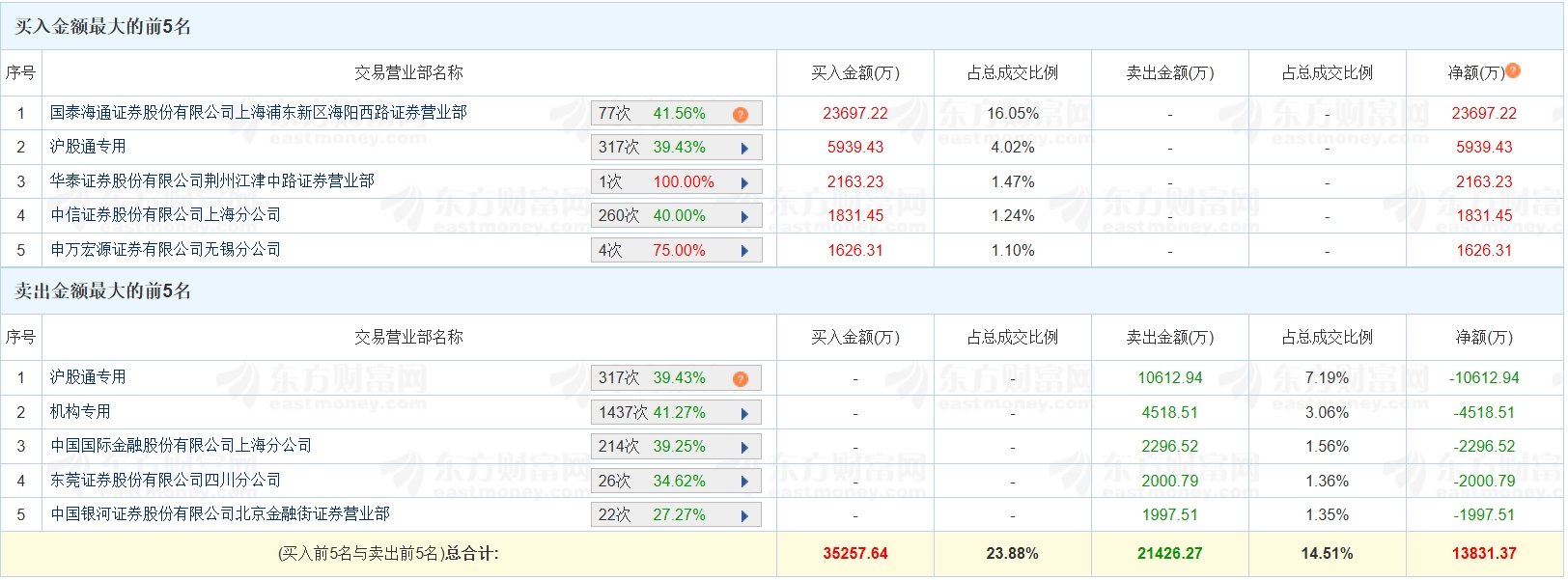 中京电子跌停，深股通龙虎榜上净卖出4633.34万元