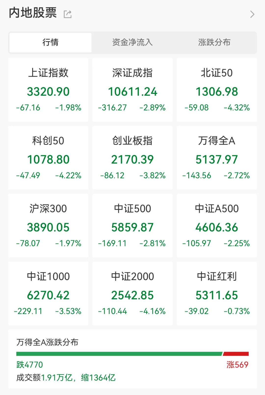 两市融资余额增加46.99亿元