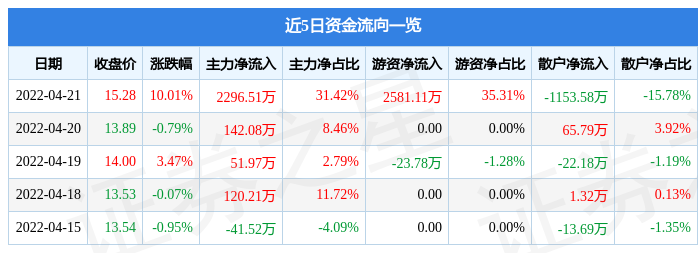 福蓉科技：董事长张景忠因即将到龄退休及工作调动离任