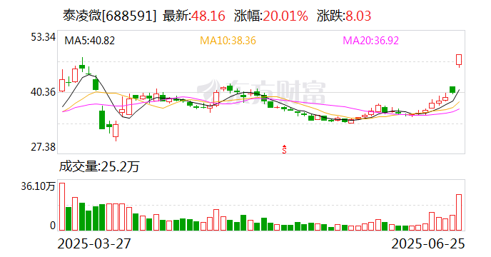 华测检测：上半年净利同比预增6.06%―7.80%