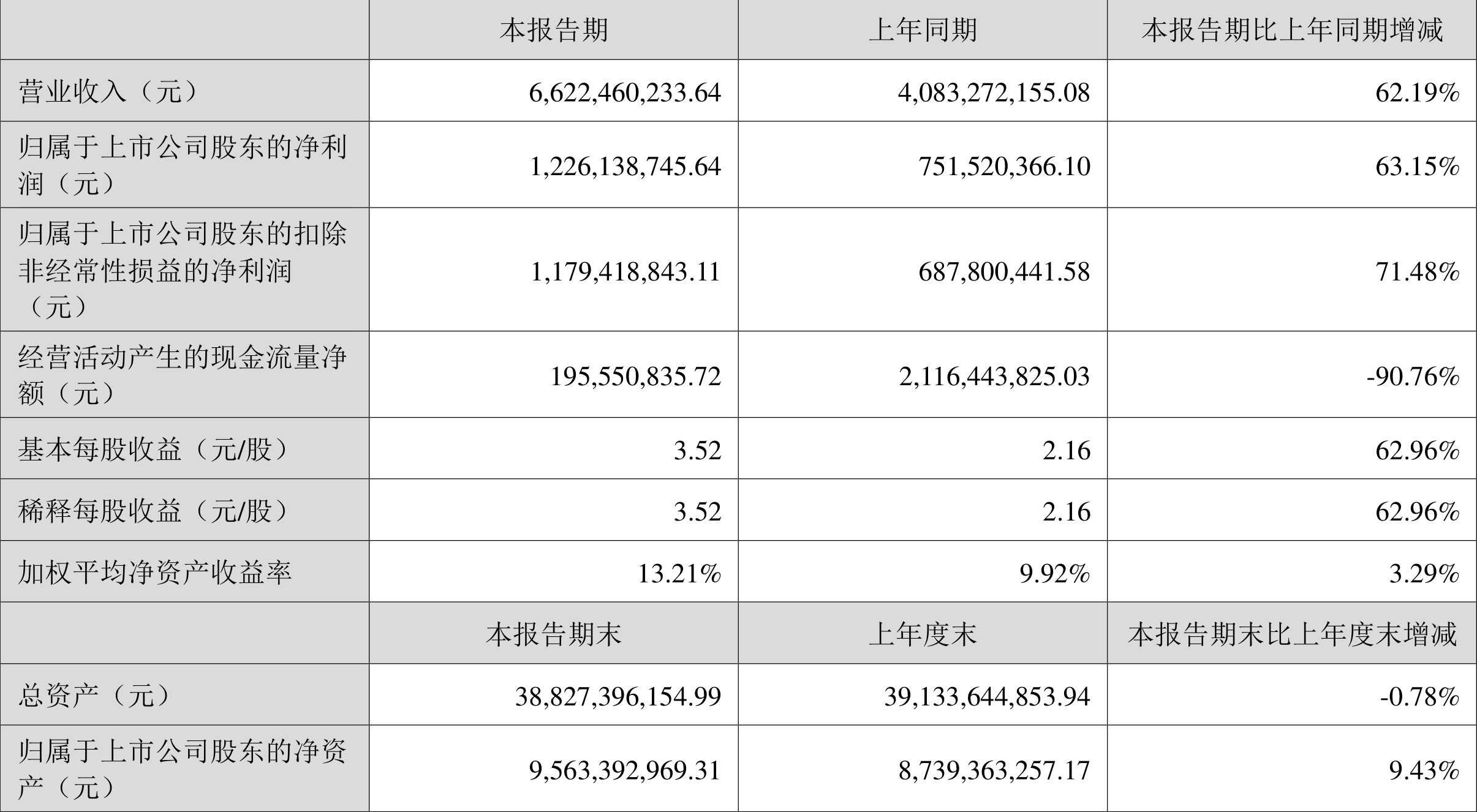【公告精选】药明康德：预计上半年实现经调整归母净利润约63.15亿元