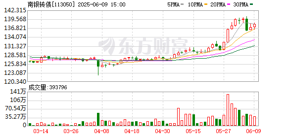 中证转债指数收涨0.03%，306只可转债收涨