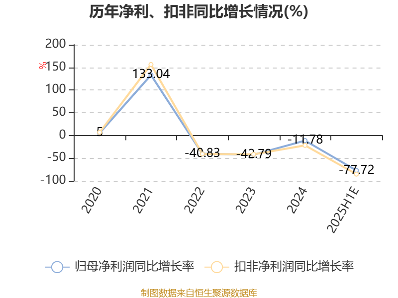 齐翔腾达：上半年净利同比预降79.49%至86.33%