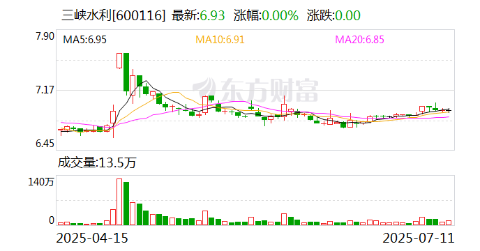 齐翔腾达：上半年净利同比预降79.49%至86.33%