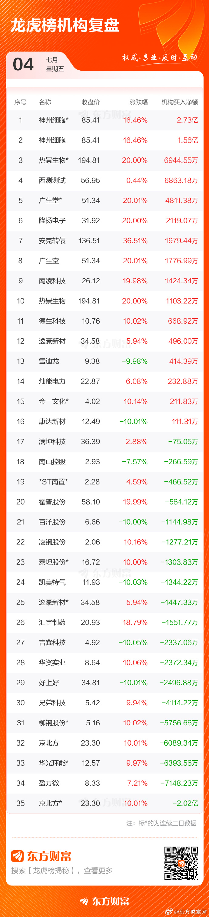 中国稀土涨停，机构龙虎榜净卖出4523.79万元