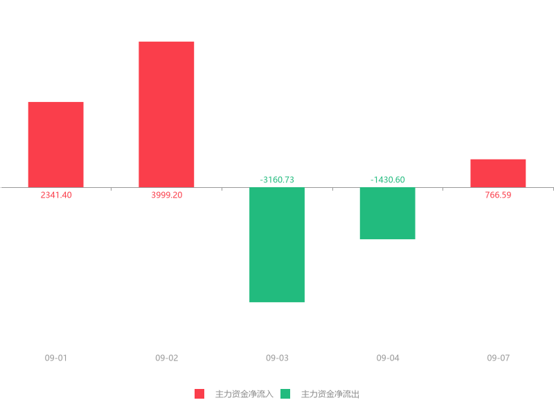 DRG/DIP概念上涨2.41%，6股主力资金净流入超千万元