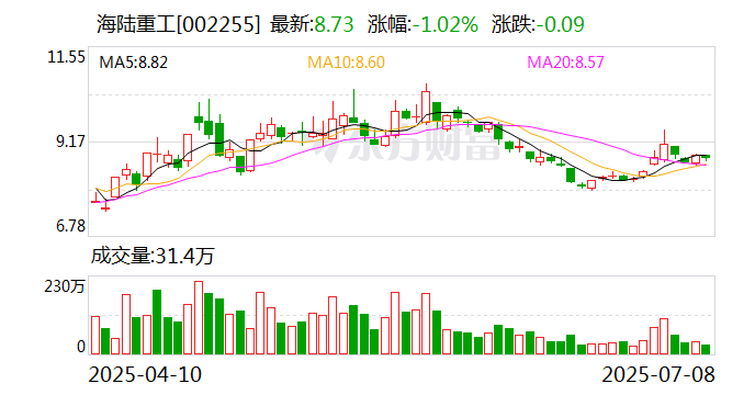 中熔电气：预计2025上半年净利润约1.21亿元~1.51亿元，同比增长84.71%~130.43%