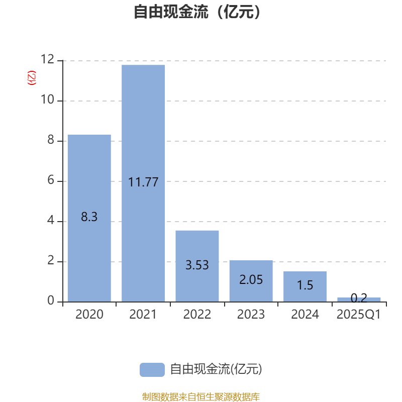 中熔电气：预计2025上半年净利润约1.21亿元~1.51亿元，同比增长84.71%~130.43%