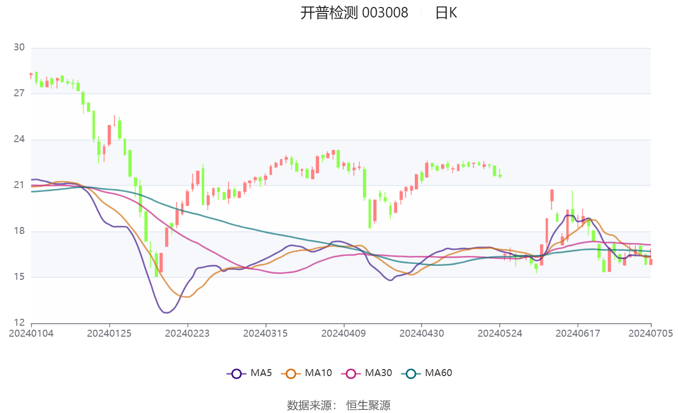 豫能控股：上半年净利预计9500万元―1.2亿元，同比扭亏为盈