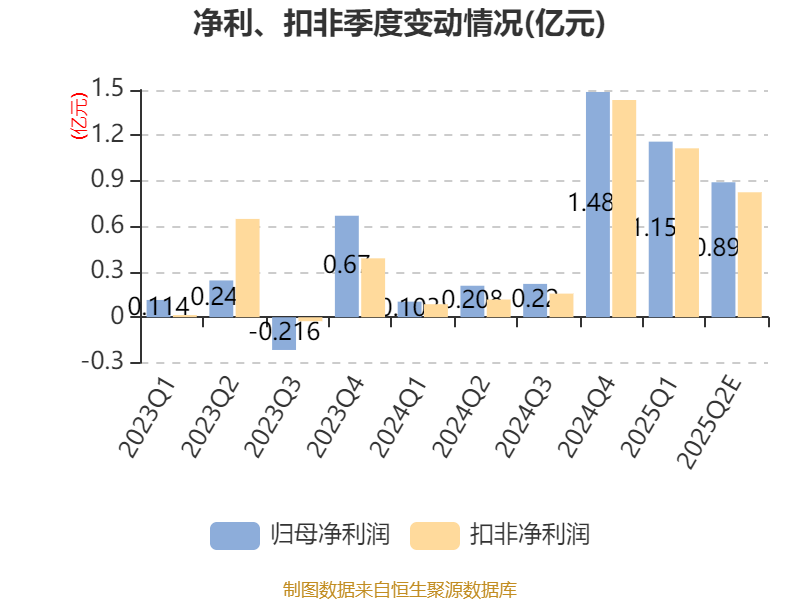 高德红外：上半年净利同比预增734.73%―957.33%