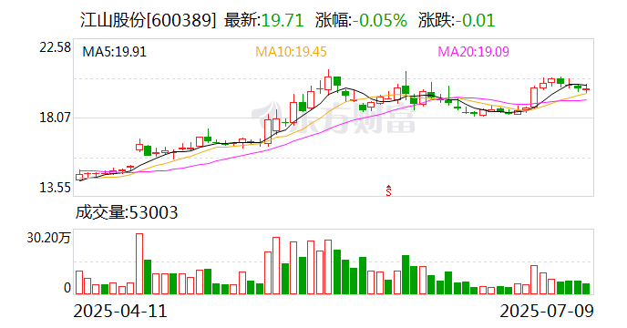 晶方科技：上半年净利同比预增36.28%至58.99%