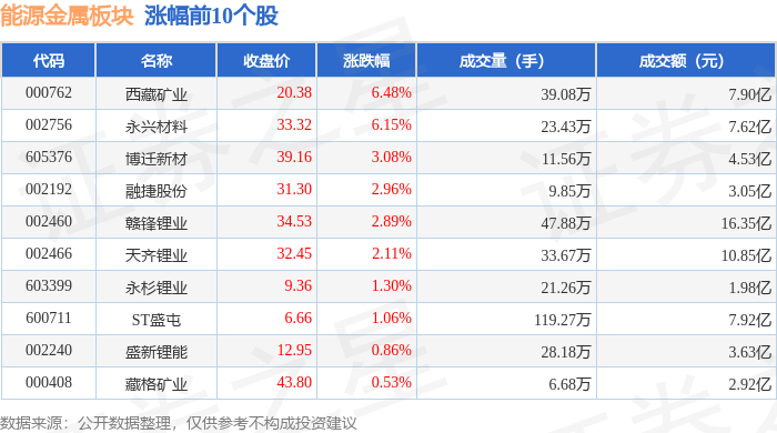 西藏矿业：上半年预计亏损1300万元―1800万元 同比由盈转亏