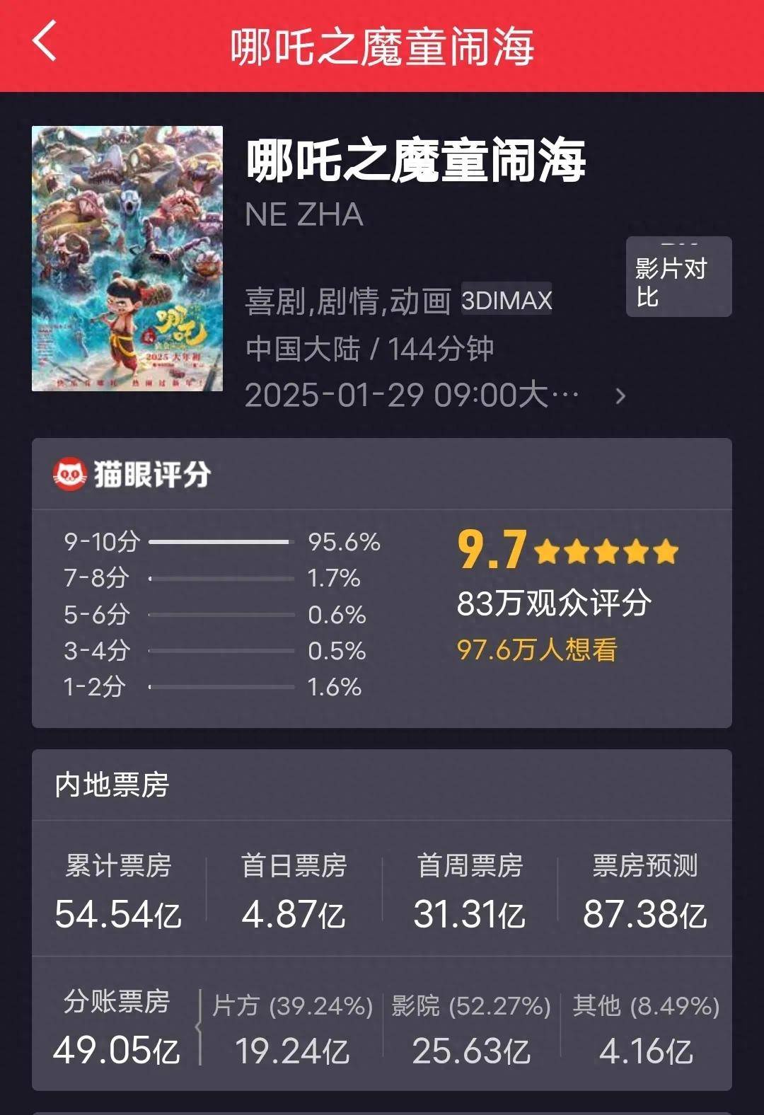 超30亿元！暑期档票房爆了！