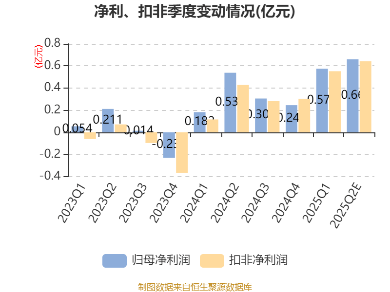 银禧科技：上半年净利同比预增64%―83%