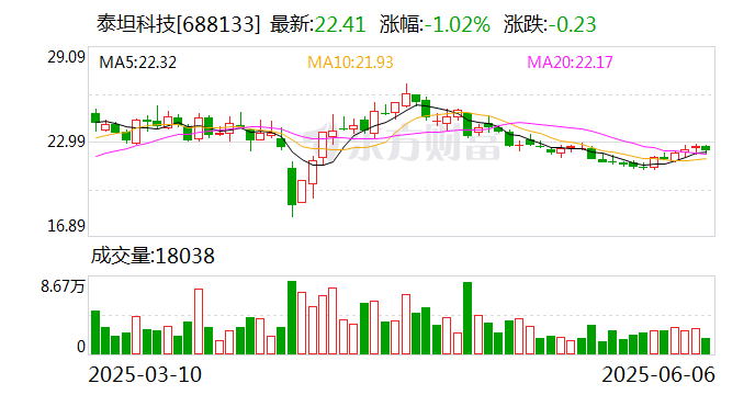 铜冠矿建大宗交易成交1008.40万元，买方为机构专用席位