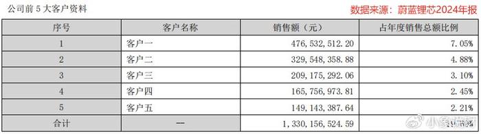 蔚蓝锂芯：上半年净利润同比预增79.29%—115.15%