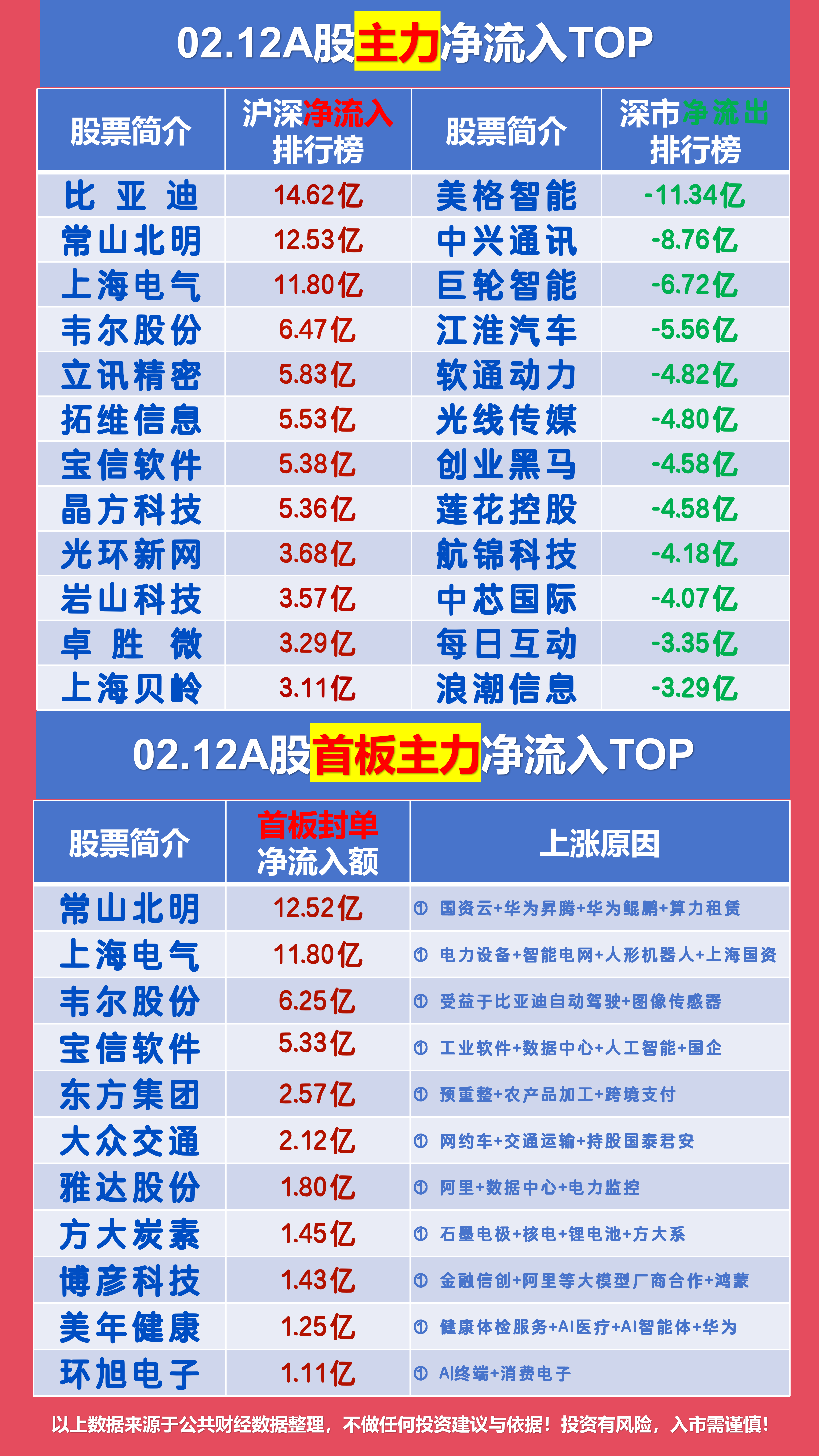 非银金融板块净流入121亿元居首 龙虎榜机构抢筹多股
