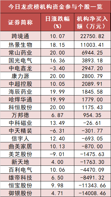非银金融板块净流入121亿元居首 龙虎榜机构抢筹多股