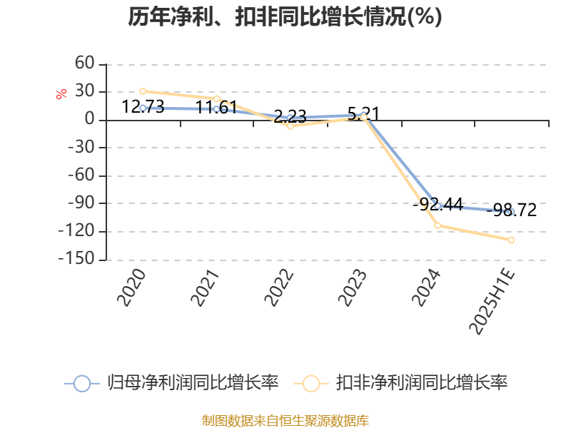 海格通信：上半年净利同比预降98.47%―98.98%
