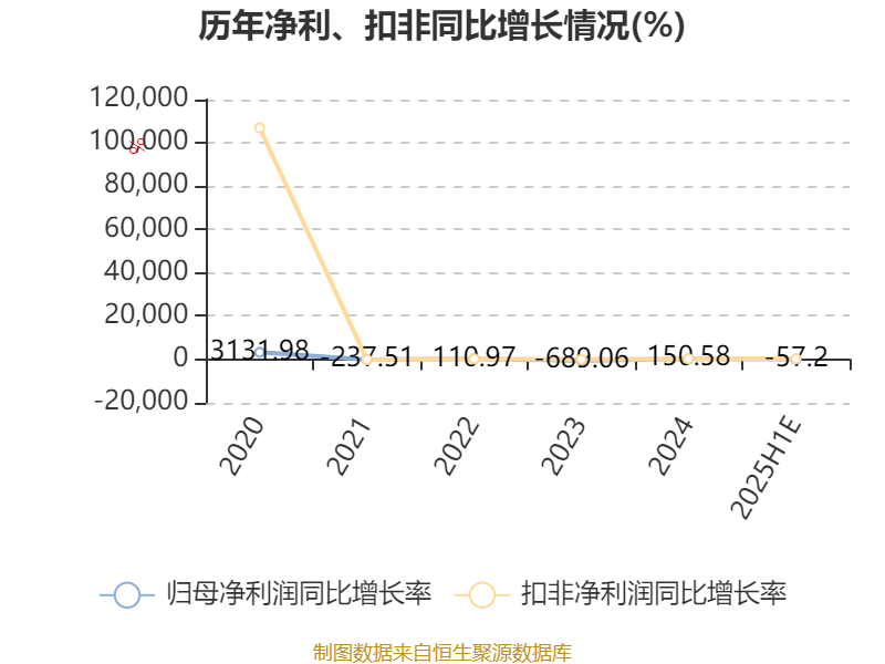 海格通信：上半年净利同比预降98.47%―98.98%
