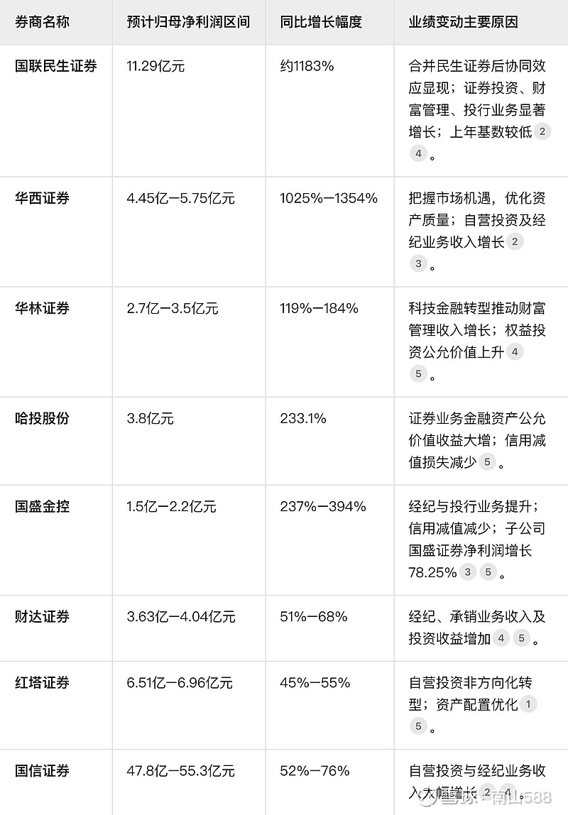 华西证券上半年业绩暴增 净利润预计增长1025.19%~1353.90%