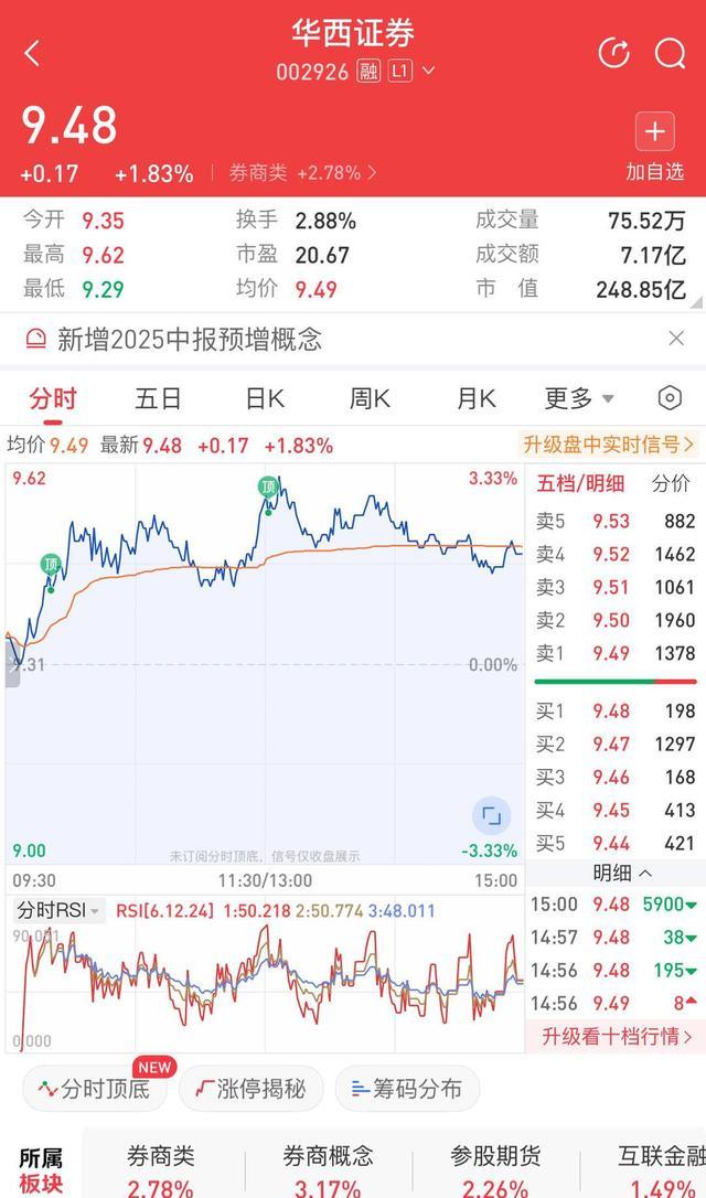 华西证券上半年业绩暴增 净利润预计增长1025.19%~1353.90%