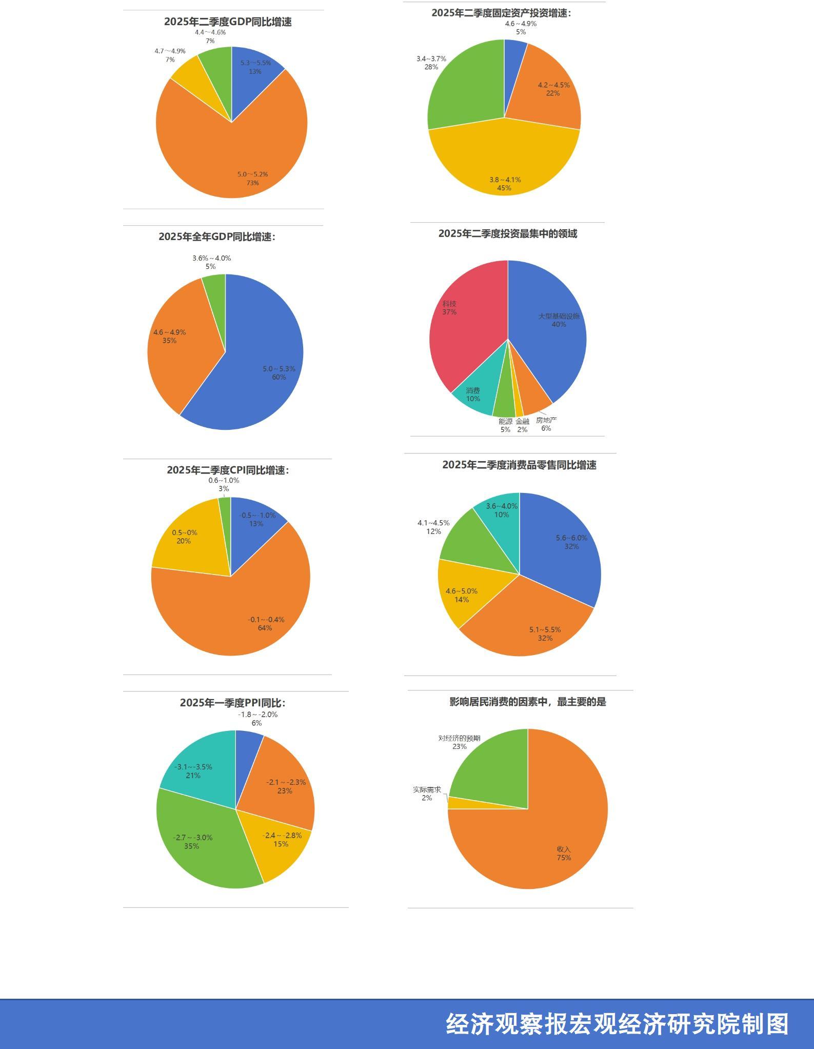 经观季度调查 |2025年二季度经济学人问卷调查： 兼顾“稳增长”与“防风险” 地方财税和汇率稳定是关键