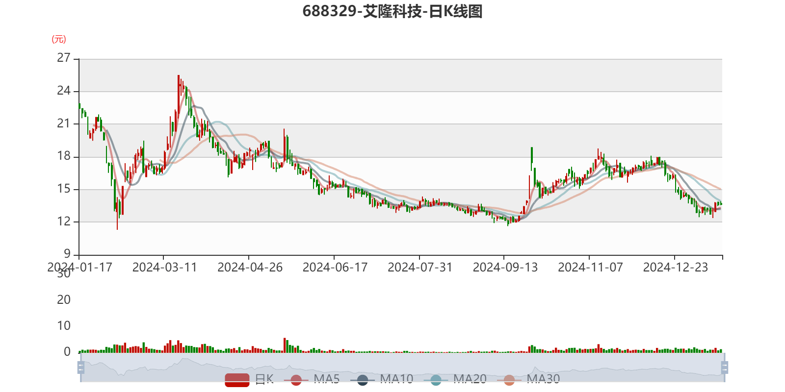 隆盛科技(300680.SZ)：已累计回购1.02%股份