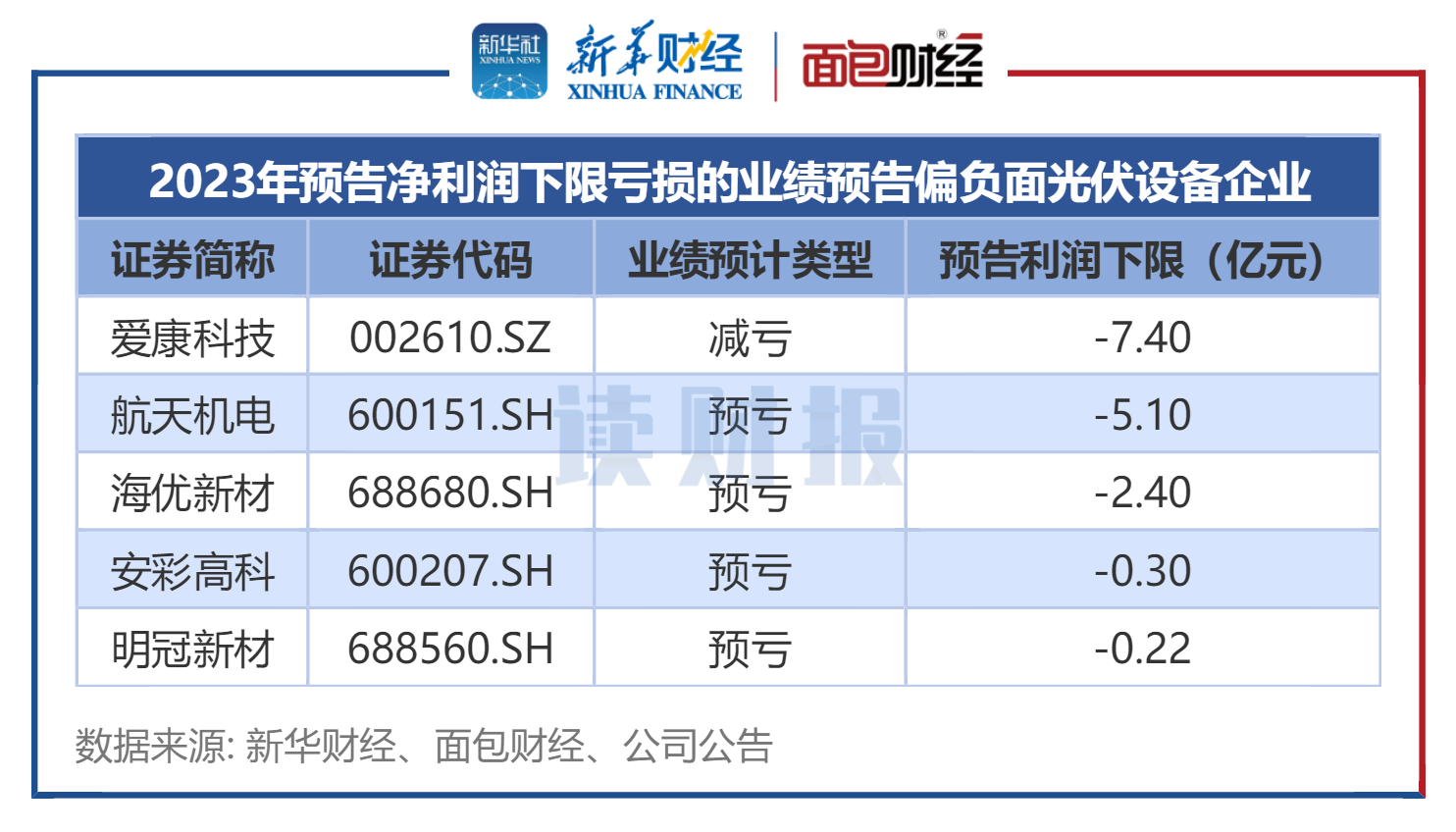 锐捷网络：预计上半年净利润4.00亿元~5.10亿元 同比增160.11%~231.64%