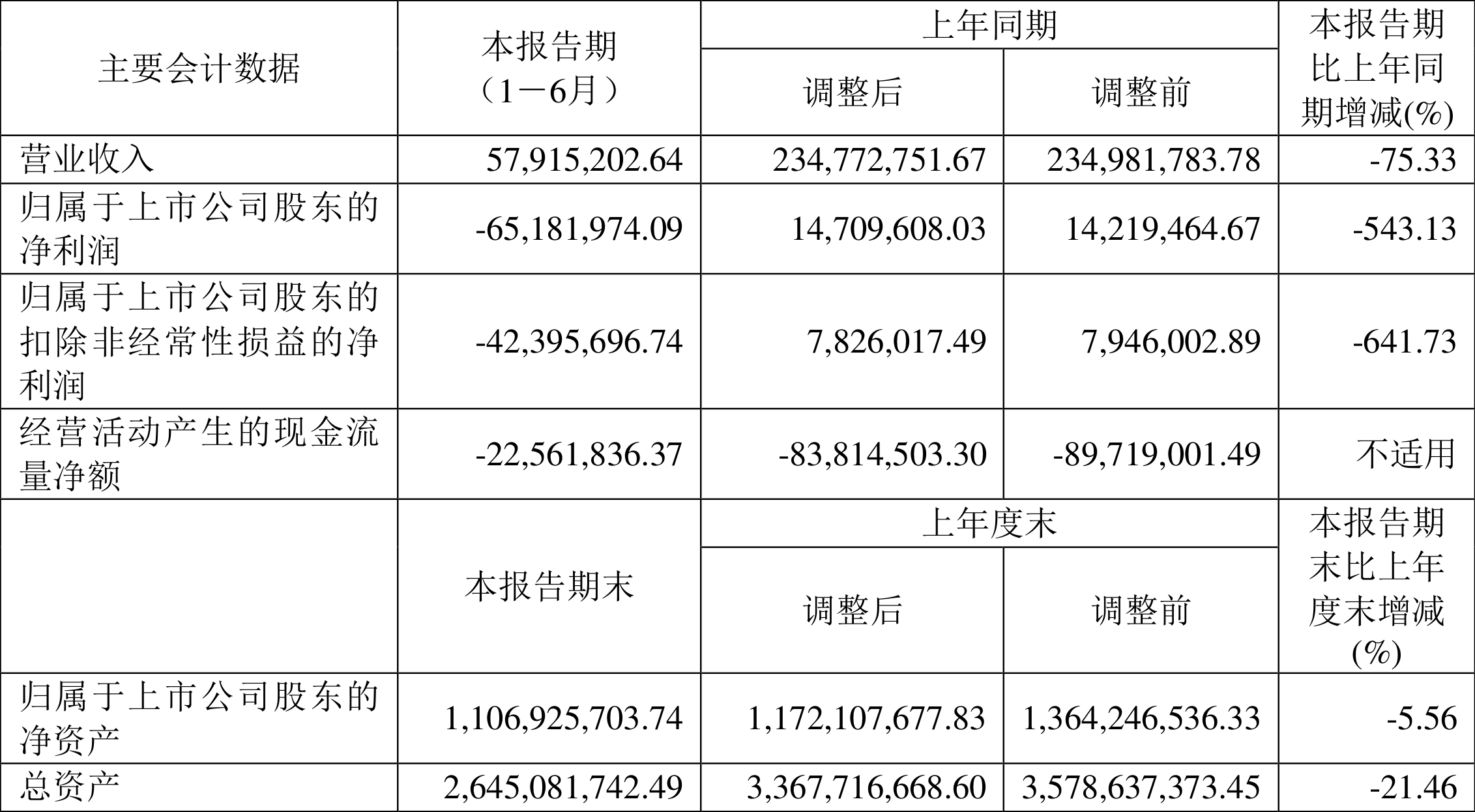 ST八菱发布上半年预增公告 净利润同比增长61.87%~126.62%