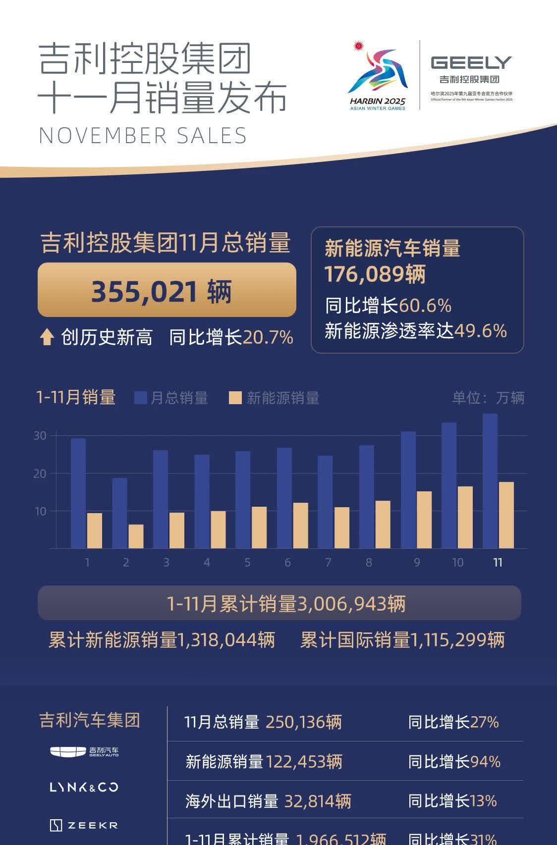 吉利控股集团上半年总销量超193万辆 同比增长30%