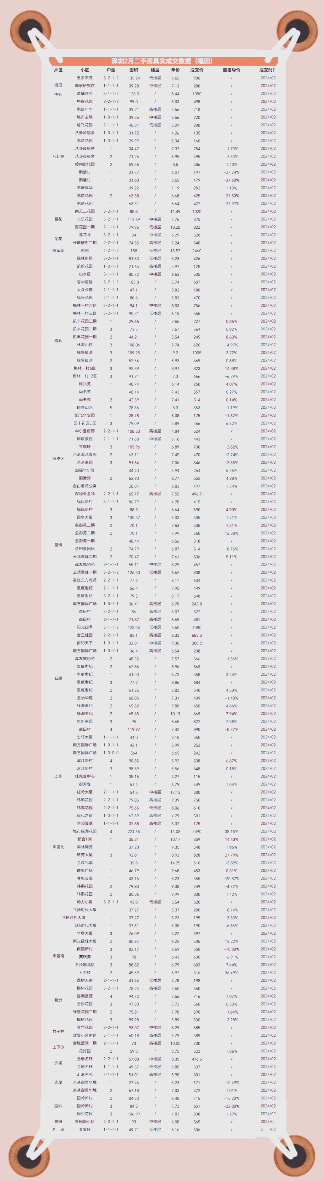 深圳二手房在售量区域差异明显