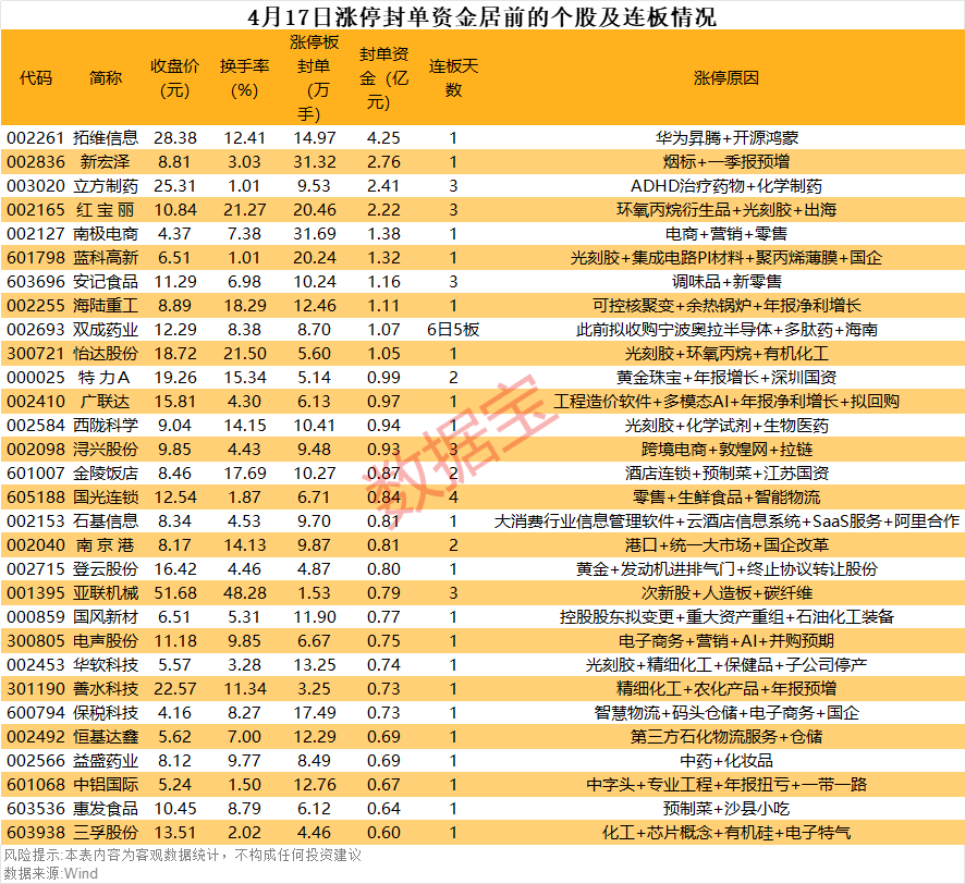 揭秘涨停 | 这只热股封单资金超8亿元
