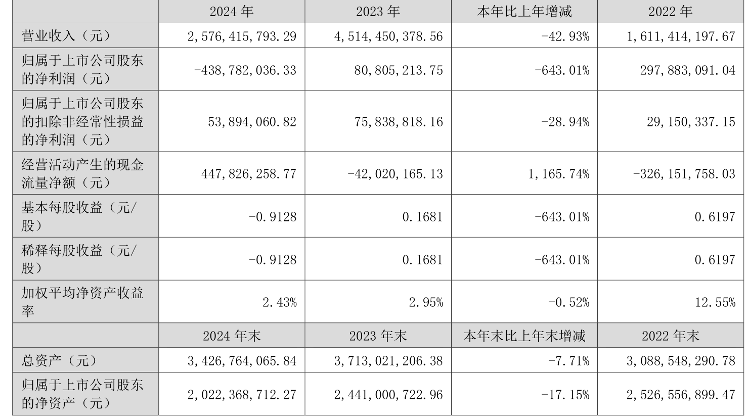 北辰实业预计2025年上半年净亏损15.1亿-18.7亿