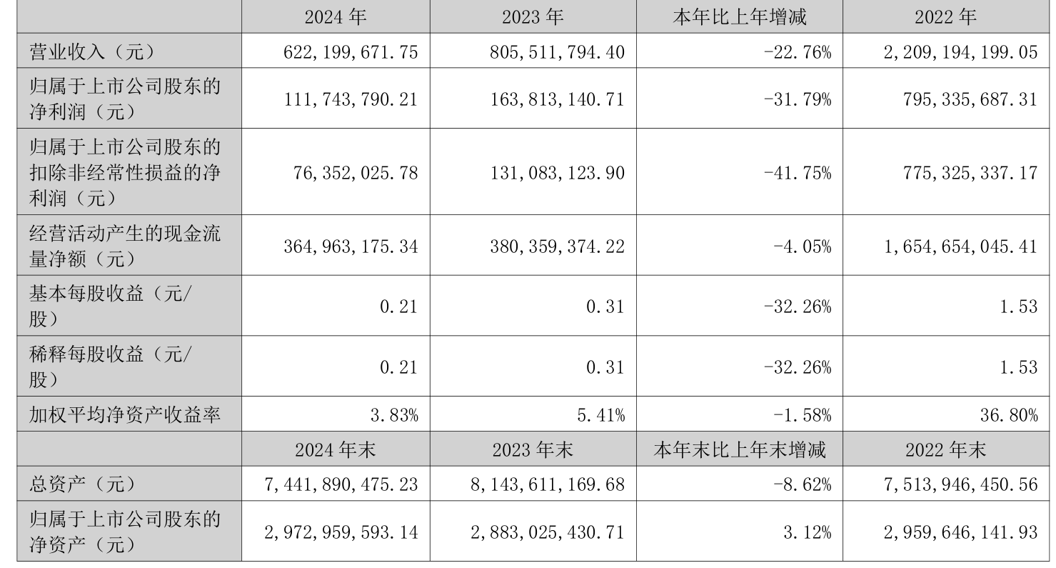 金瑞矿业：预计上半年净利润3429.59万元 同比增213.73%