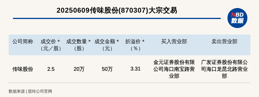德固特大宗交易成交50.65万股 成交额1353.37万元
