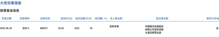 德固特大宗交易成交50.65万股 成交额1353.37万元