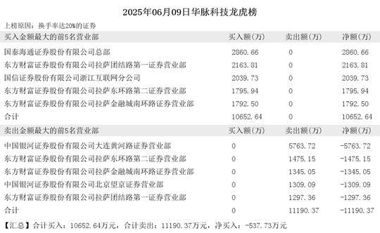 南华期货跌停，沪股通净卖出3251.91万元
