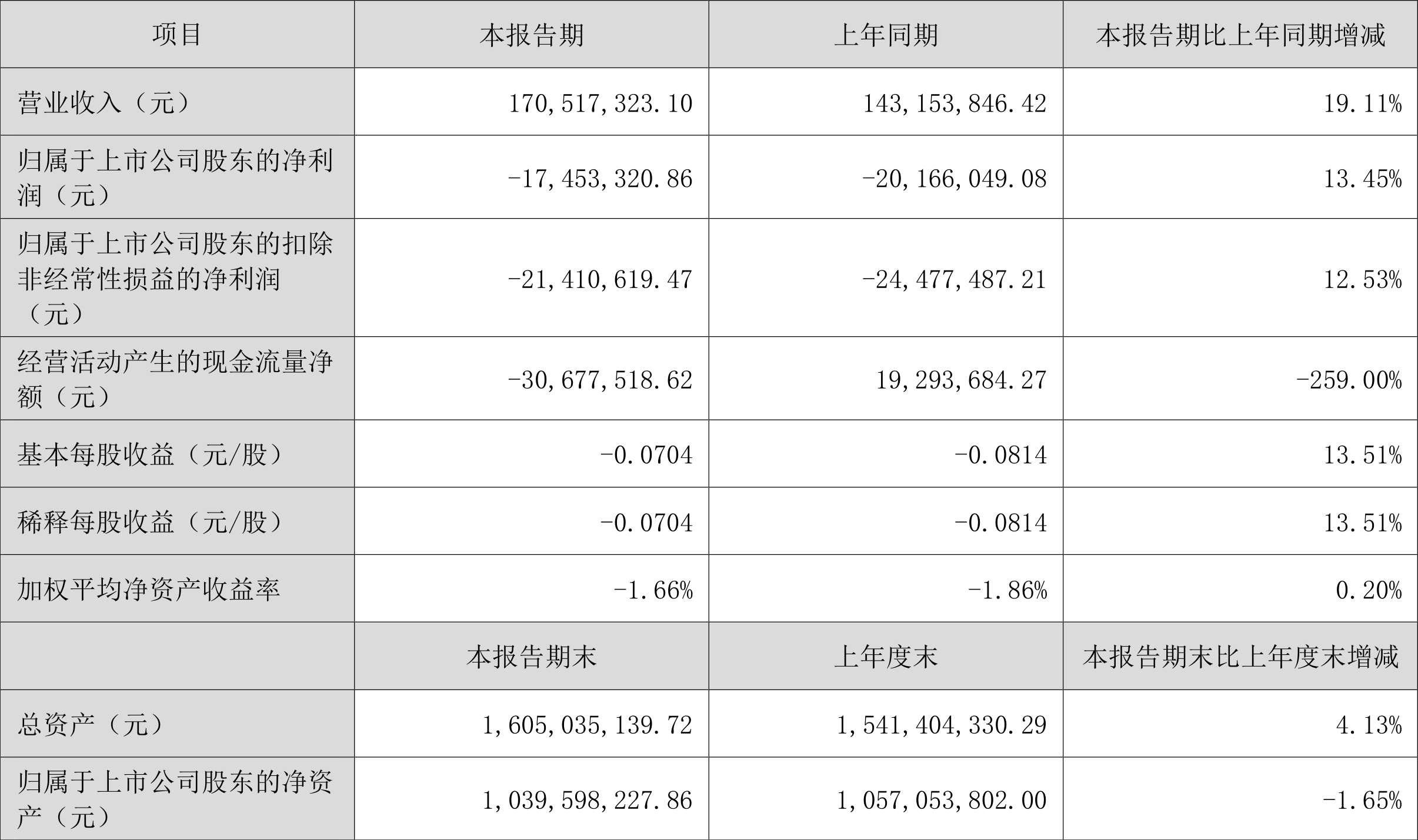 诺德股份预计上半年亏损金额同比收窄56% 高附加值产品处于市场导入期