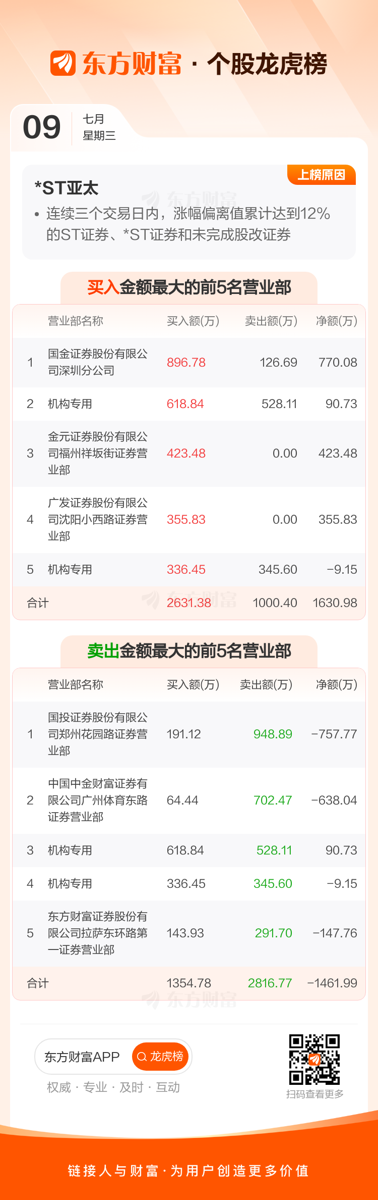 *ST亚太录得8天5板