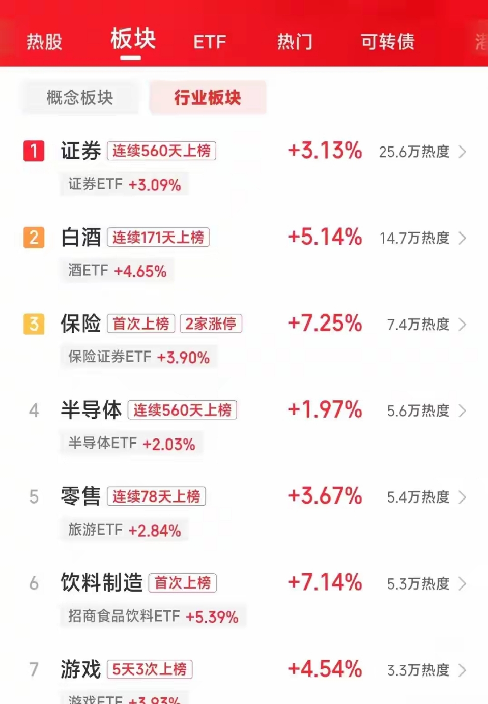锅圈：预期上半年净利润同比上升约111%至146%