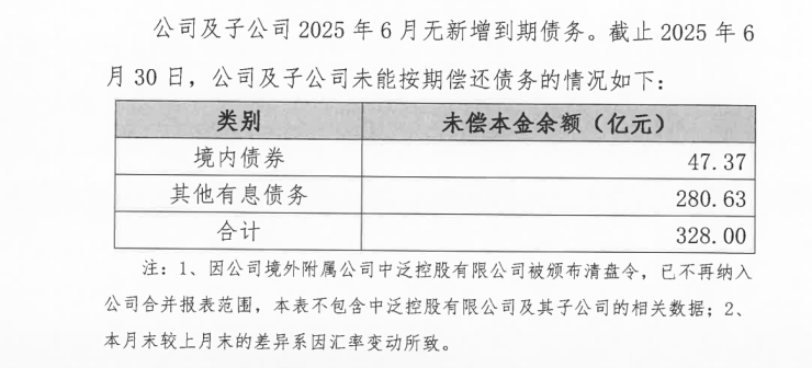 债市公告精选 | 泛海控股涉诉被判决承担近1亿元担保责任；昆明空港投资完成子公司1亿元逾期债务化解