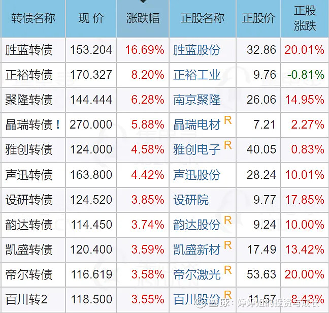 中证转债指数收涨0.38%，396只可转债收涨