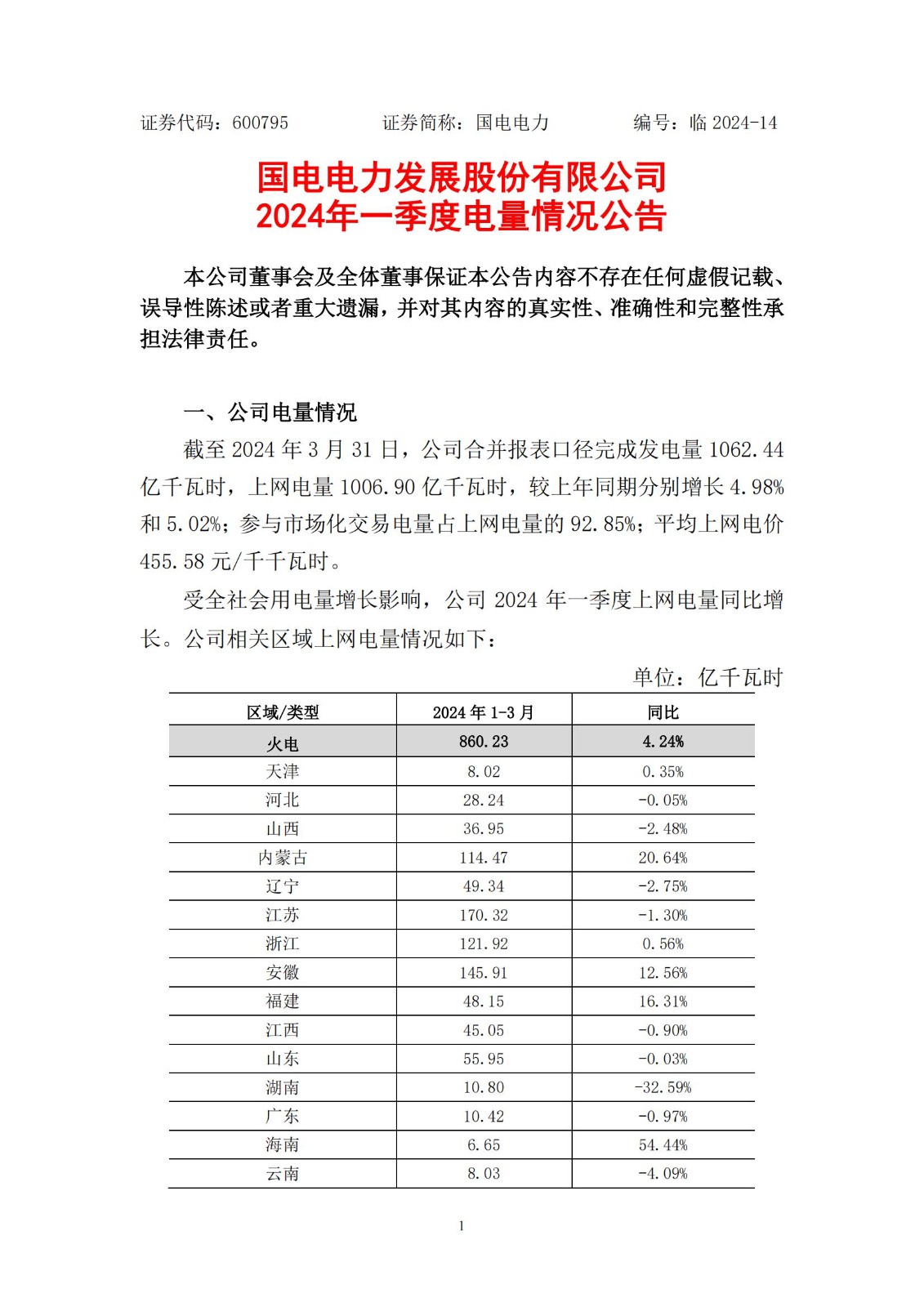 申能股份(600642.SH)：上半年完成发电量259.51亿千瓦时，同比减少1.7%
