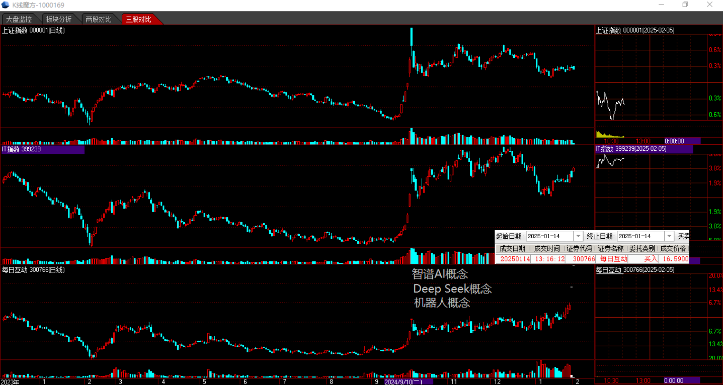开盘播报：创业板指涨0.28%，上证指数跌0.06%