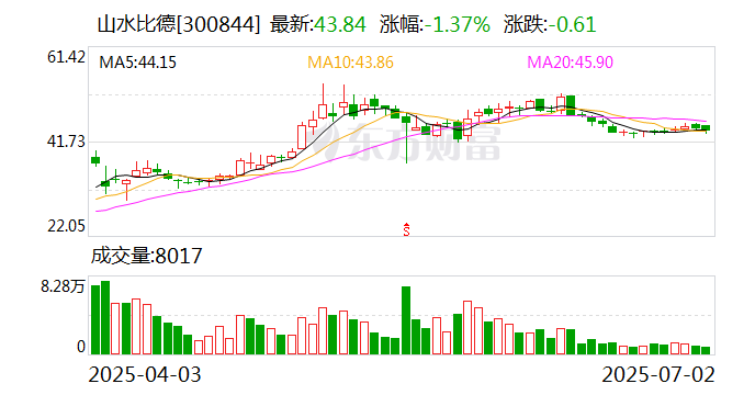 103只创业板股最新筹码趋向集中