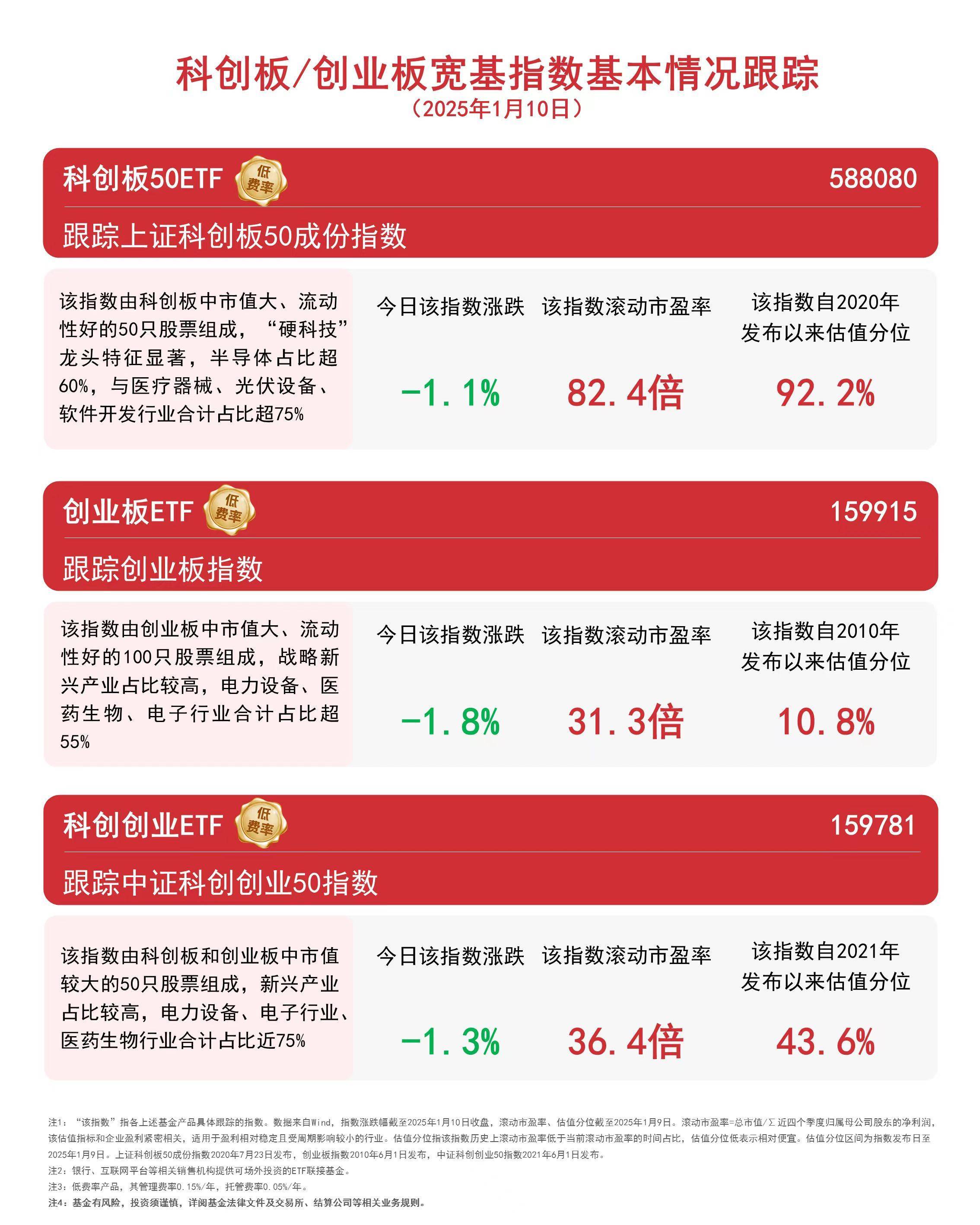 103只创业板股最新筹码趋向集中