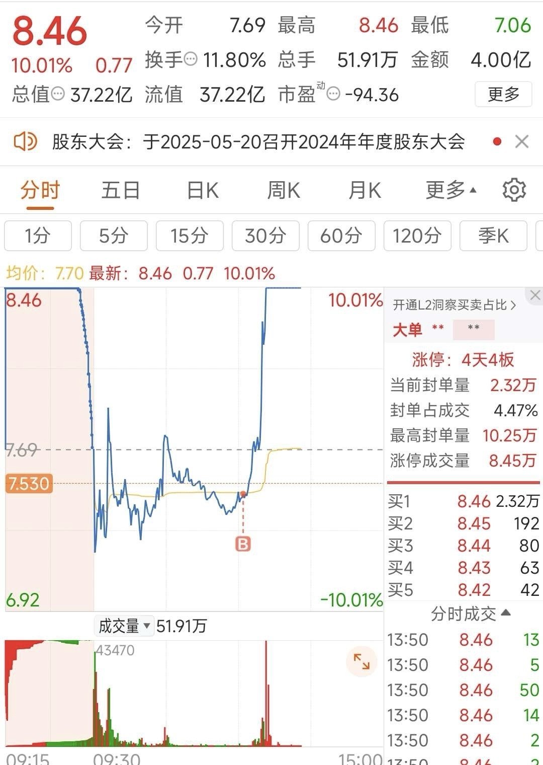 69只股涨停 最大封单资金3.34亿元