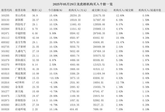 金道科技换手率40.51%，5机构现身龙虎榜